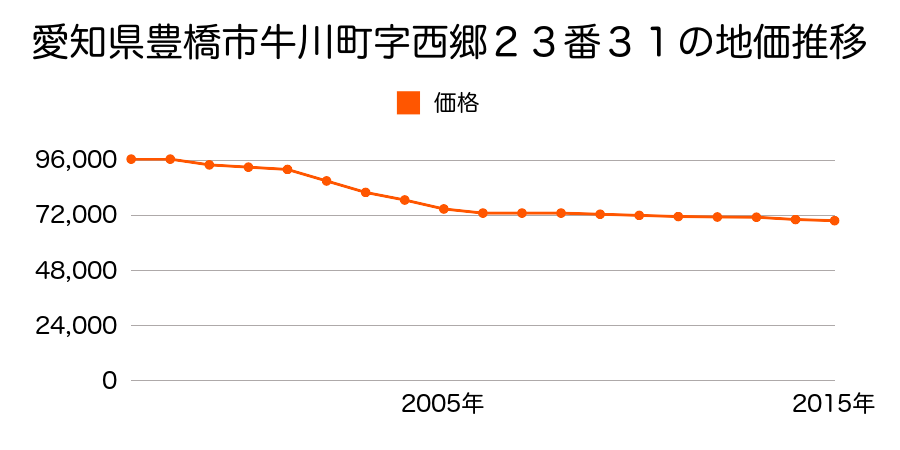 愛知県豊橋市牛川町字西郷２３番３１の地価推移のグラフ