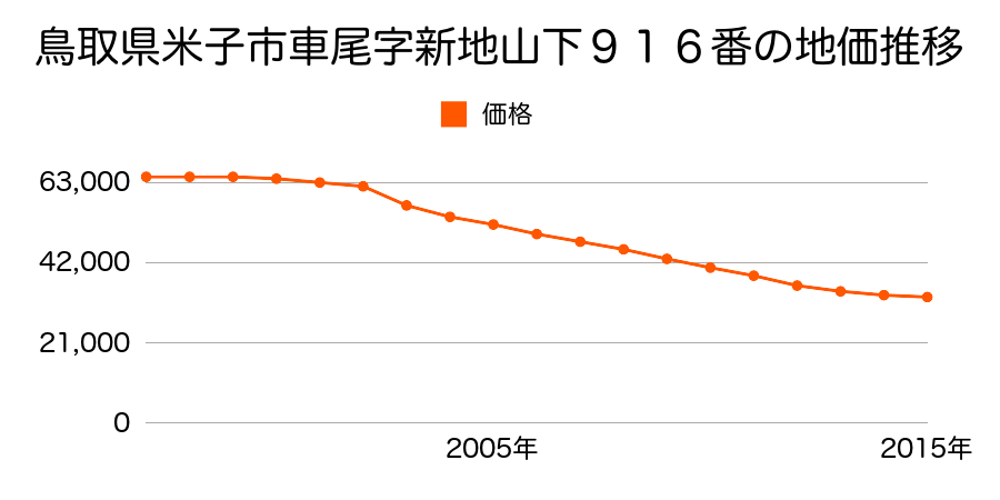 鳥取県米子市車尾２丁目９１６番の地価推移のグラフ