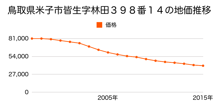 鳥取県米子市皆生３丁目３９８番１４の地価推移のグラフ
