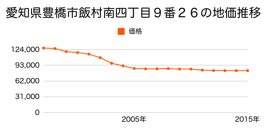 愛知県豊橋市飯村南４丁目９番２６の地価推移のグラフ