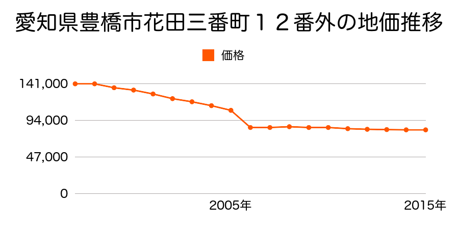 愛知県豊橋市多米西町１丁目２１番１３の地価推移のグラフ