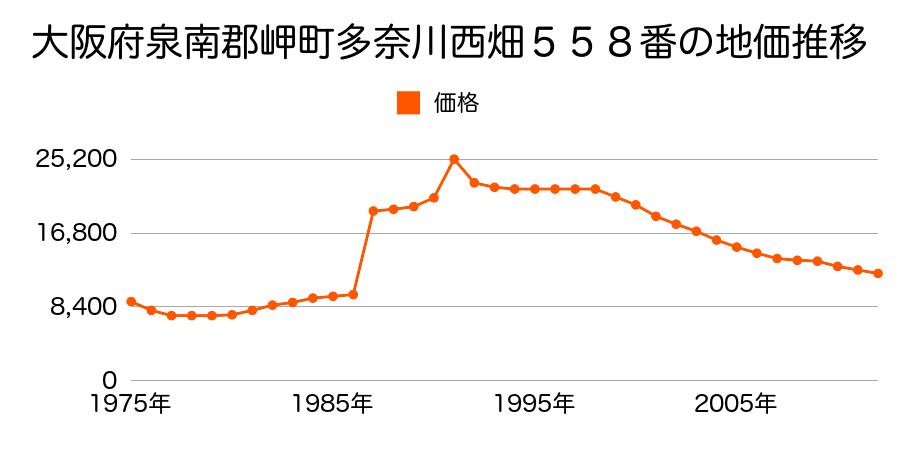 大阪府泉南郡岬町多奈川東畑５４番１外の地価推移のグラフ