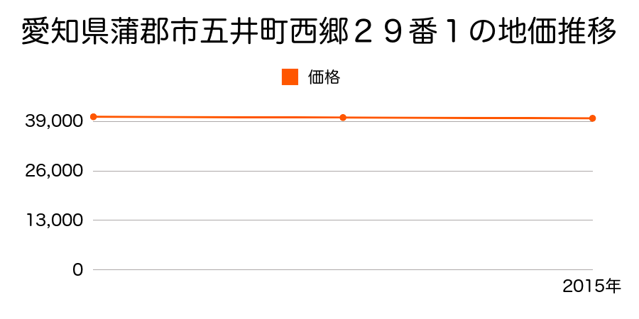 愛知県蒲郡市五井町西郷２９番１の地価推移のグラフ