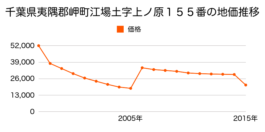 大阪府泉南郡岬町多奈川谷川１８４７番３の地価推移のグラフ