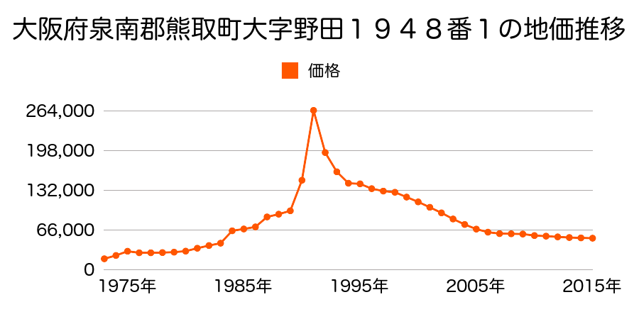 大阪府泉南郡熊取町小垣内１丁目２４９番１５の地価推移のグラフ