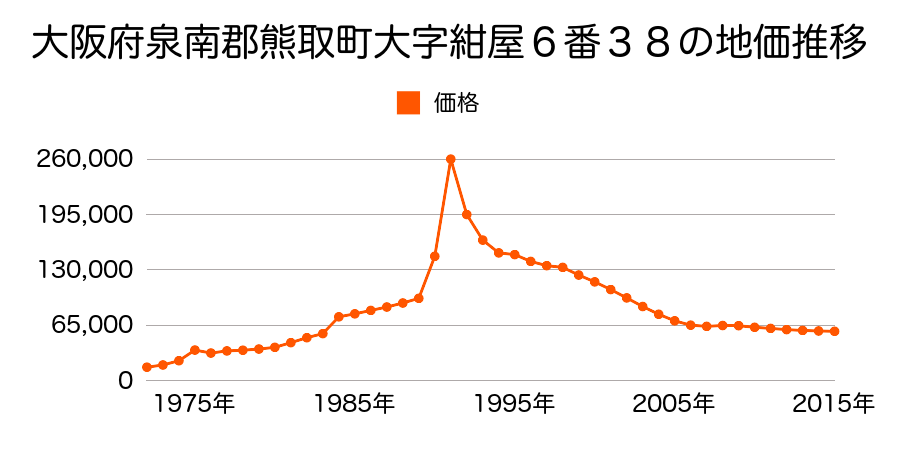 大阪府泉南郡熊取町新野田１丁目２４６９番１２の地価推移のグラフ