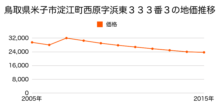 鳥取県米子市淀江町佐陀字汐除外浜９８２番２１の地価推移のグラフ