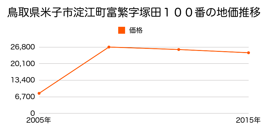 鳥取県米子市両三柳字荒神前１９７５番の地価推移のグラフ