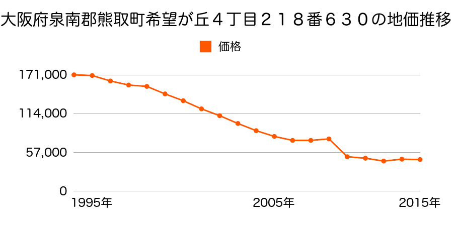 大阪府泉南郡熊取町小谷南２丁目１６０番２２の地価推移のグラフ