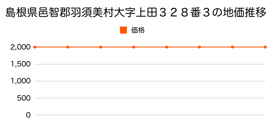 島根県邑智郡羽須美村大字上田３２８番３の地価推移のグラフ