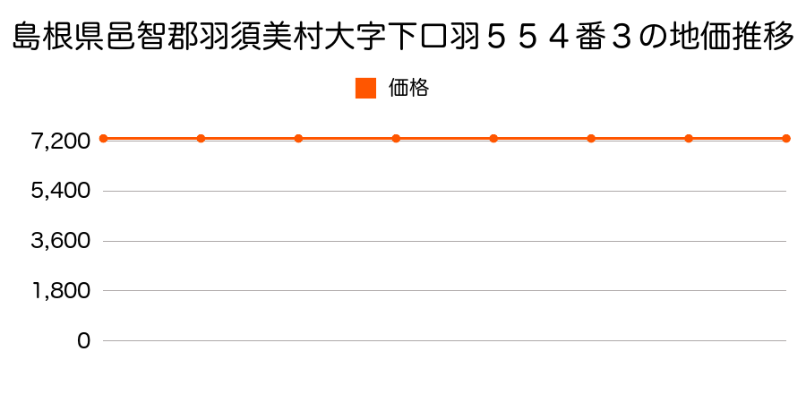 島根県邑智郡羽須美村大字下口羽５５４番３の地価推移のグラフ