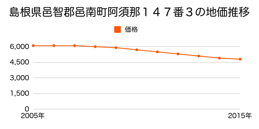 島根県邑智郡邑南町阿須那１４７番３の地価推移のグラフ