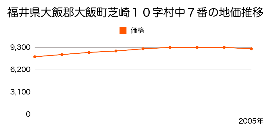 福井県大飯郡大飯町芝崎１０字村中７番の地価推移のグラフ