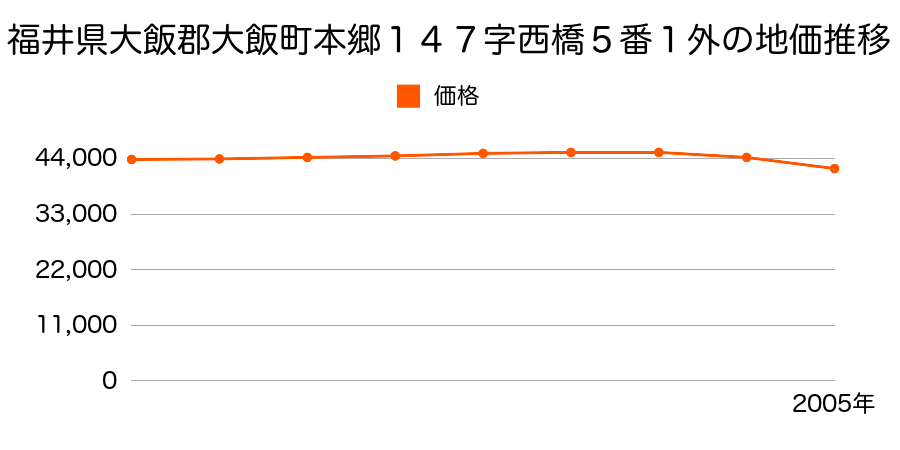 福井県大飯郡大飯町本郷１４７字西橋５番１外の地価推移のグラフ