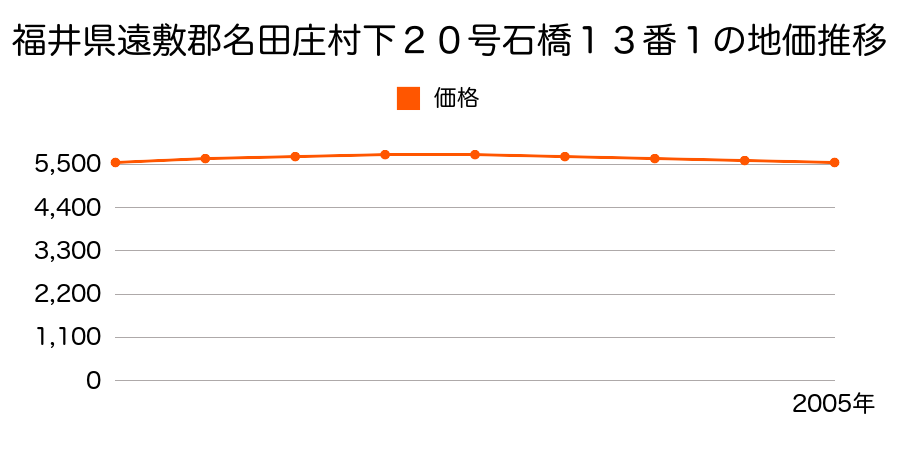 福井県遠敷郡名田庄村下２０号石橋１３番１の地価推移のグラフ