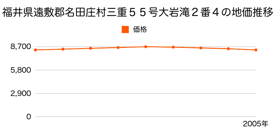 福井県遠敷郡名田庄村三重５５号大岩滝２番４の地価推移のグラフ