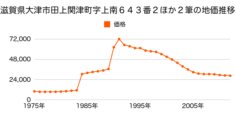 滋賀県大津市関津１丁目字桜本９４０番３外の地価推移のグラフ