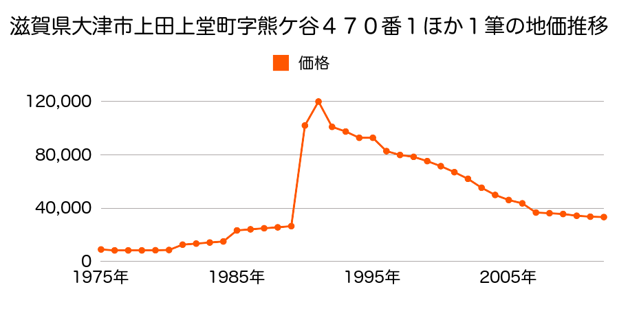 滋賀県大津市和邇高城字願成寺２４８番２５の地価推移のグラフ