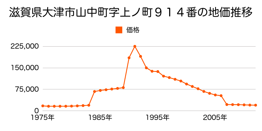 滋賀県大津市北小松字村屋敷４１４番の地価推移のグラフ