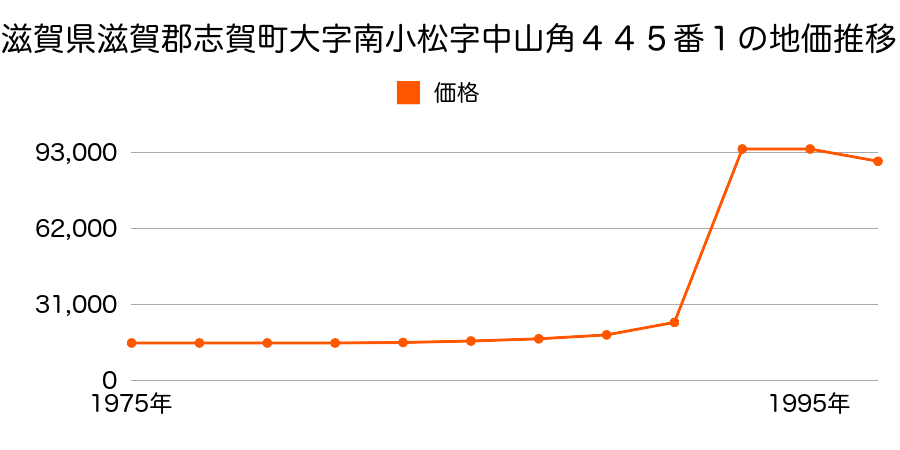 滋賀県滋賀郡志賀町大字高城字竹ケ花３４番３外の地価推移のグラフ