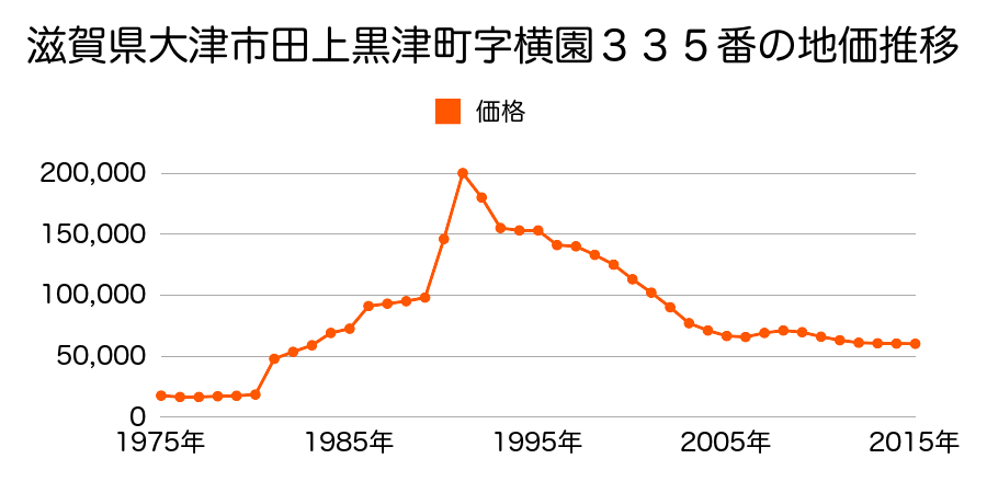 滋賀県大津市黒津２丁目字横園２２８番２５の地価推移のグラフ