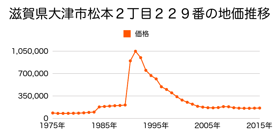 滋賀県大津市皇子が丘２丁目字中ノ田２３９番１の地価推移のグラフ