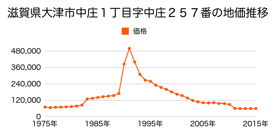 滋賀県大津市和邇中浜字下梶原４４４番１外の地価推移のグラフ