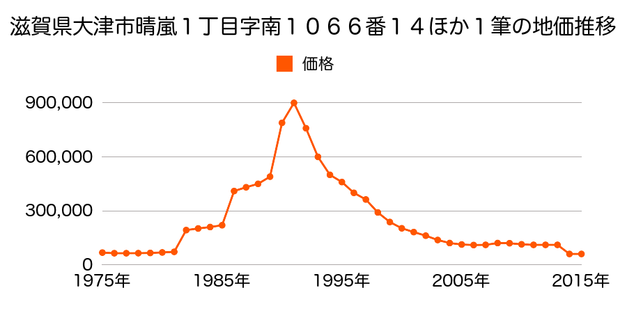 滋賀県大津市衣川１丁目字斧研１３７８番１７の地価推移のグラフ