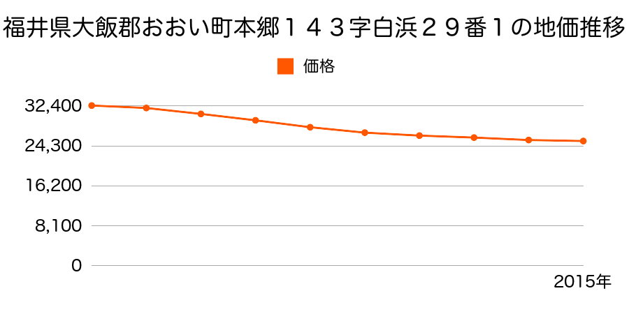 福井県大飯郡おおい町本郷１４３字白浜２９番１の地価推移のグラフ