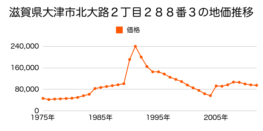 滋賀県大津市大萱７丁目字菖蒲７９７番２外の地価推移のグラフ