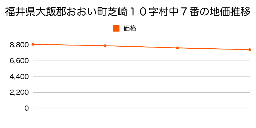 福井県大飯郡おおい町芝崎１０字村中７番の地価推移のグラフ