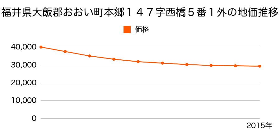 福井県大飯郡おおい町本郷１４７字西橋１番９外の地価推移のグラフ