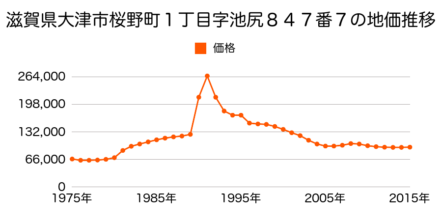 滋賀県大津市勧学２丁目字上水ノ渕１８５番２５の地価推移のグラフ