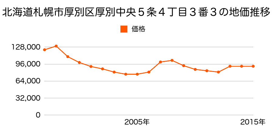 北海道札幌市厚別区大谷地東３丁目８２４番５９外の地価推移のグラフ