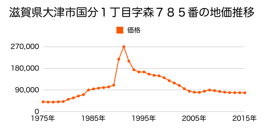 滋賀県大津市南郷２丁目字田中１３３番６の地価推移のグラフ