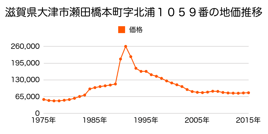 滋賀県大津市瀬田２丁目字市ノ辺８１１番２９の地価推移のグラフ