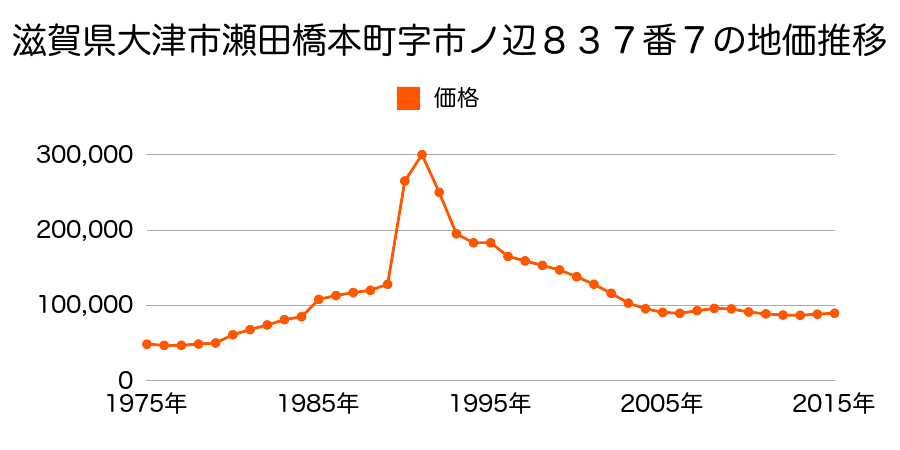 滋賀県大津市瀬田３丁目字山添４１７番２４の地価推移のグラフ