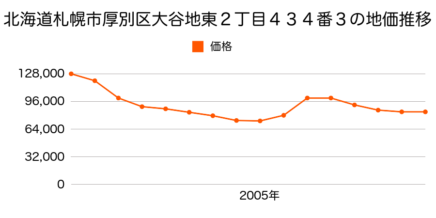 北海道札幌市厚別区大谷地東２丁目４３４番３の地価推移のグラフ