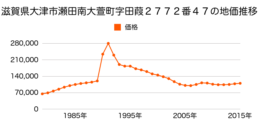 滋賀県大津市大萱５丁目字田葭２７７２番４７の地価推移のグラフ