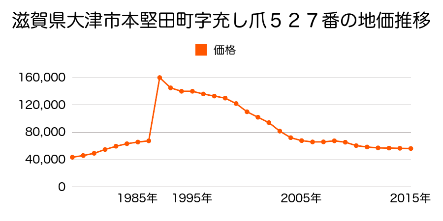 滋賀県大津市里６丁目字池ケ谷８０８番８０の地価推移のグラフ