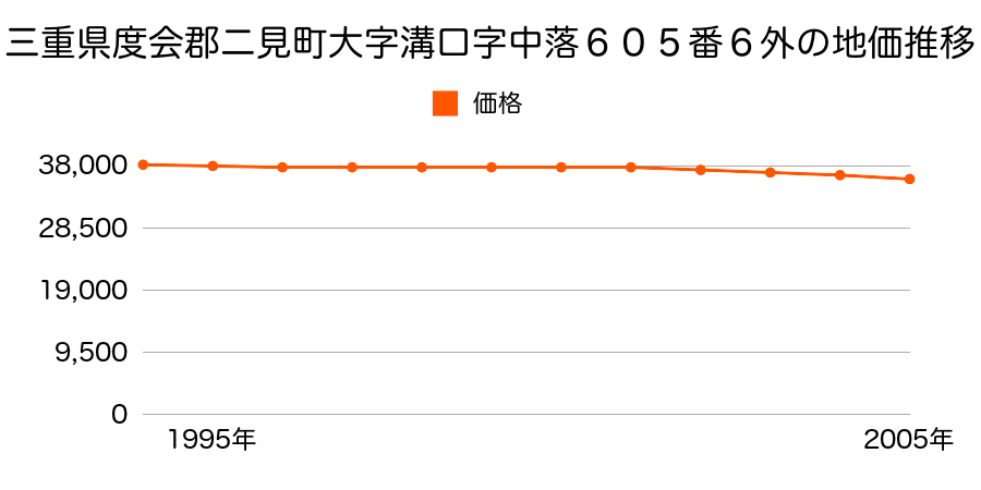 三重県度会郡二見町大字溝口字中落６０５番６外の地価推移のグラフ