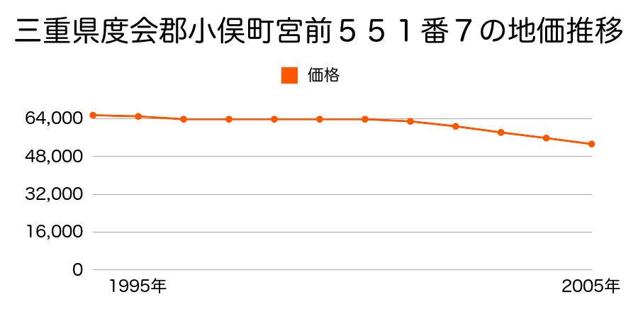 三重県度会郡小俣町宮前５５１番７の地価推移のグラフ
