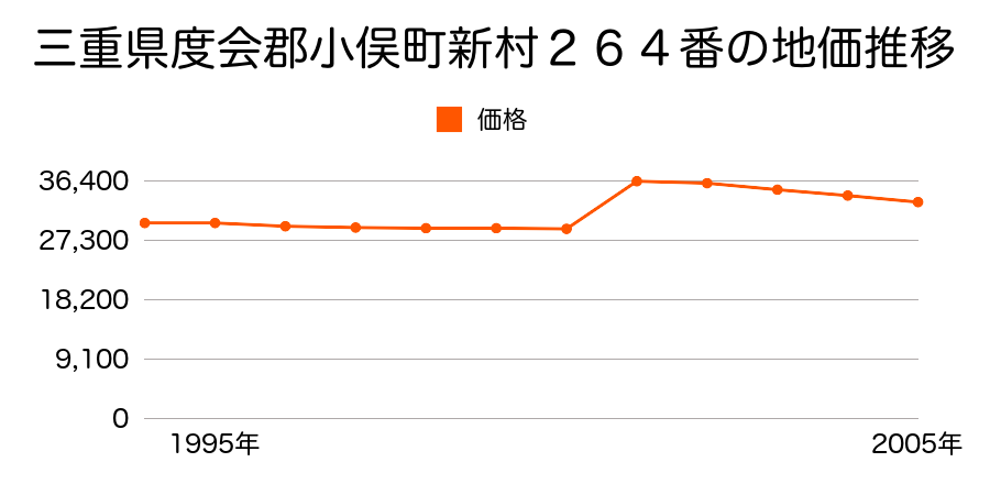 三重県度会郡小俣町新村１９２番１の地価推移のグラフ