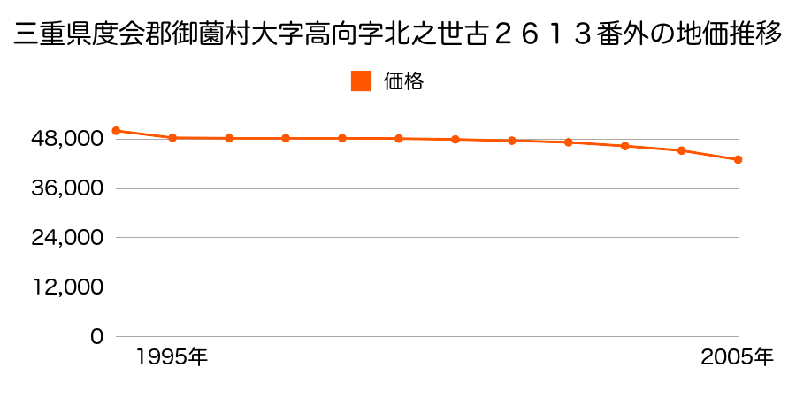 三重県度会郡御薗村大字高向字北之世古２６１３番外の地価推移のグラフ