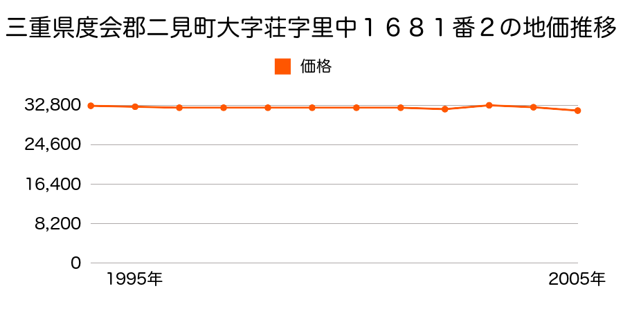 三重県度会郡二見町大字荘字東浦１６３２番２外の地価推移のグラフ