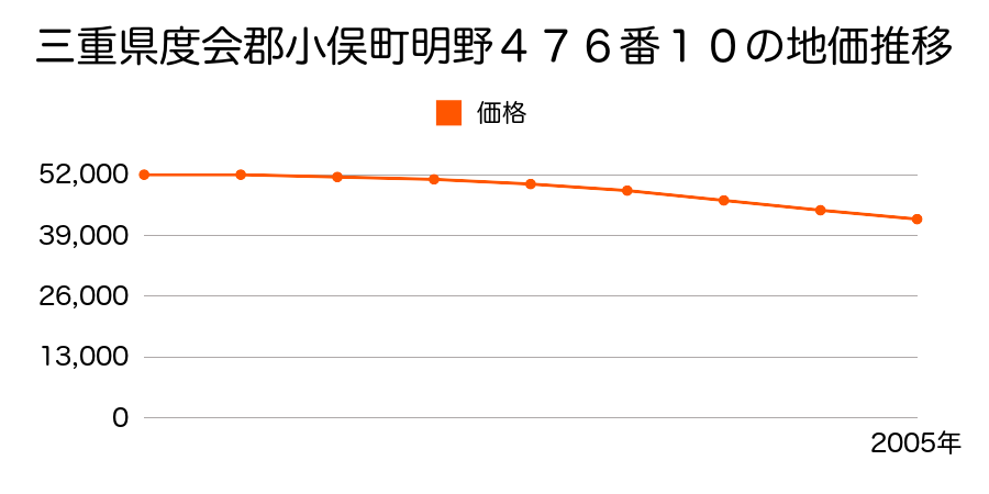 三重県度会郡小俣町明野４７６番１０の地価推移のグラフ