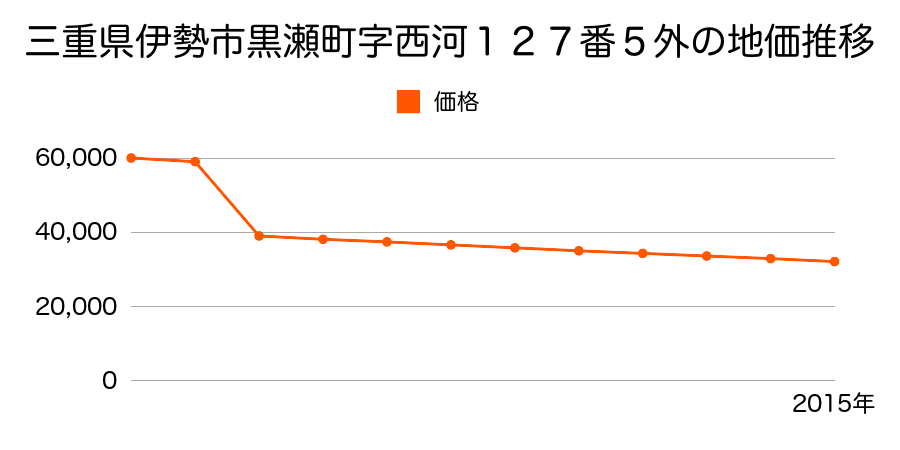 三重県伊勢市二見町西字中野１８３番２９の地価推移のグラフ