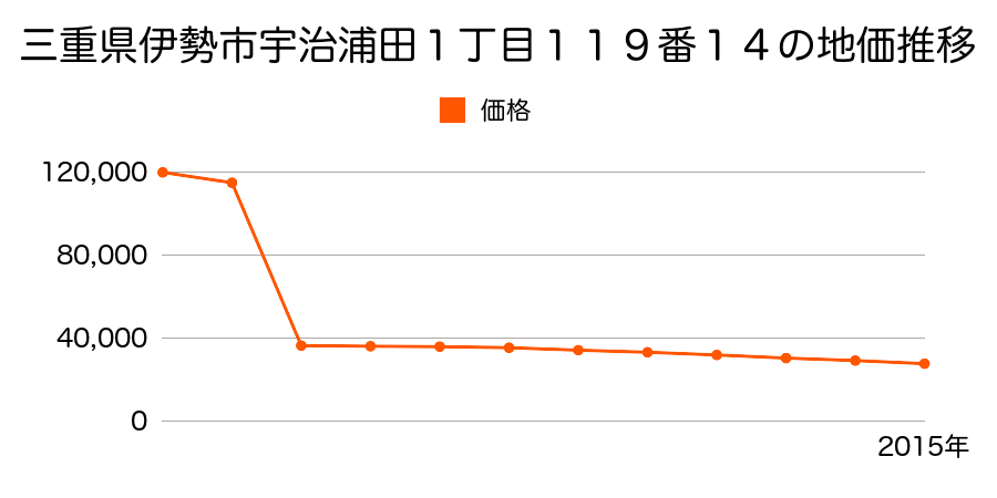 三重県伊勢市二見町茶屋字鮫川５３７番２１外の地価推移のグラフ