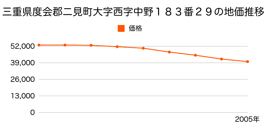 三重県度会郡二見町大字西字中野１８３番２９の地価推移のグラフ