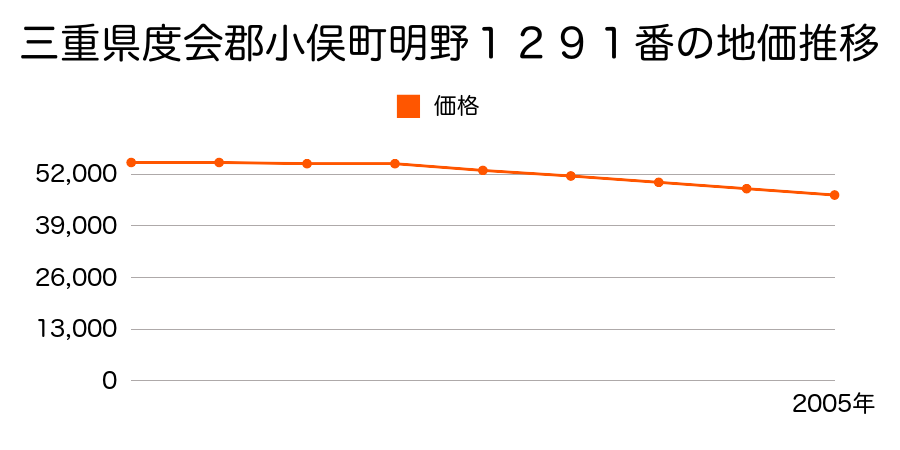 三重県度会郡小俣町明野１２９１番の地価推移のグラフ